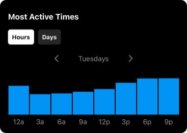 Most Active Times insights on Instagram